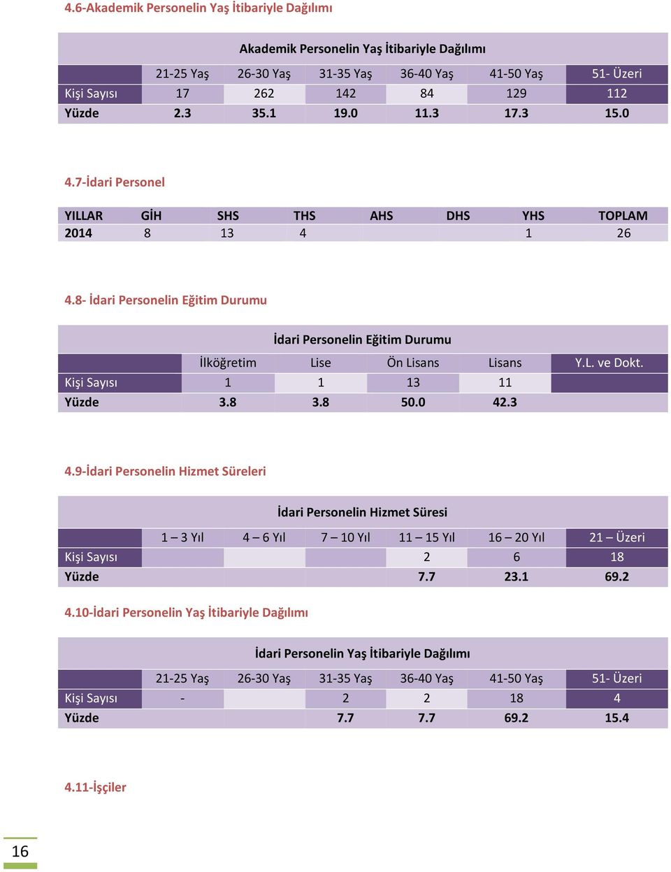 Kişi Sayısı 1 1 13 11 Yüzde 3.8 3.8 50.0 42.3 4.9-İdari Personelin Hizmet Süreleri İdari Personelin Hizmet Süresi 1 3 Yıl 4 6 Yıl 7 10 Yıl 11 15 Yıl 16 20 Yıl 21 Üzeri Kişi Sayısı 2 6 18 Yüzde 7.7 23.