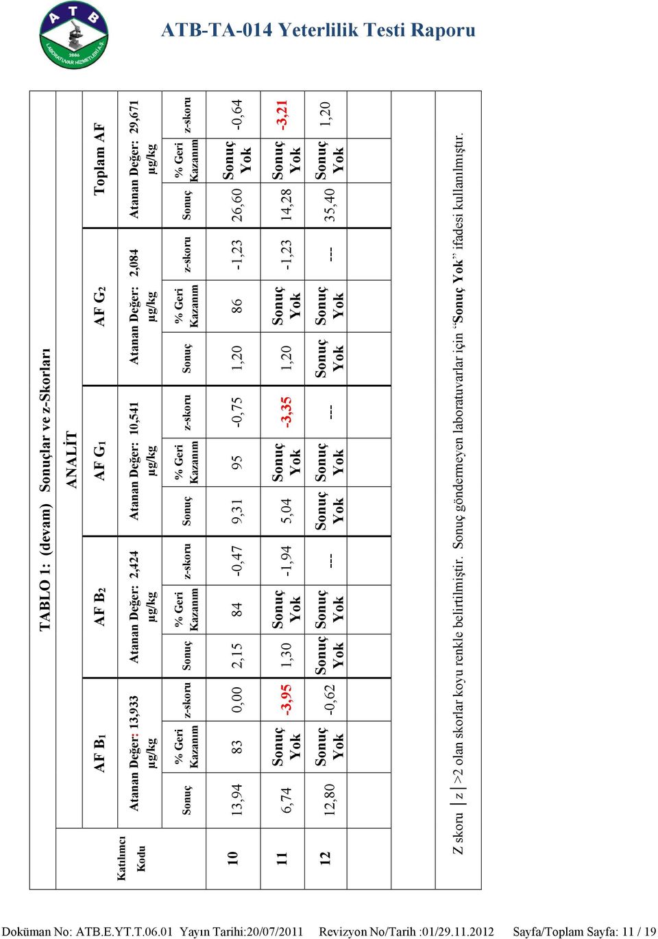 12,80-3,95-0,62 1,30-1,94 --- 5,04-3,35 --- 1,20-1,23 --- 14,28 35,40-3,21 1,20 Z skoru z >2 olan skorlar koyu renkle belirtilmiştir.