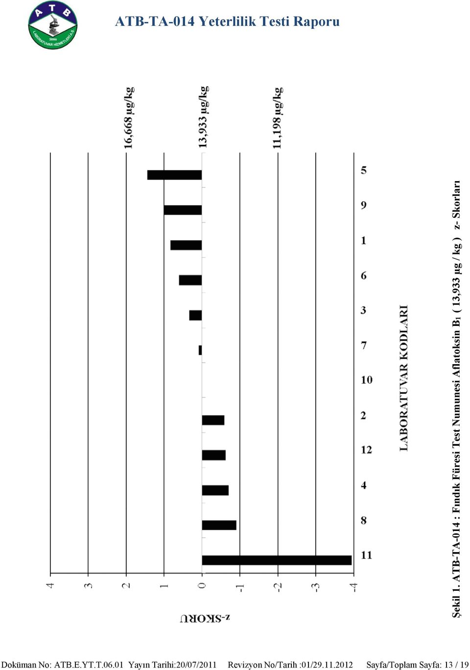 B1 ( 13,933 µg / kg ) z- Skorları Doküman No: ATB.E.