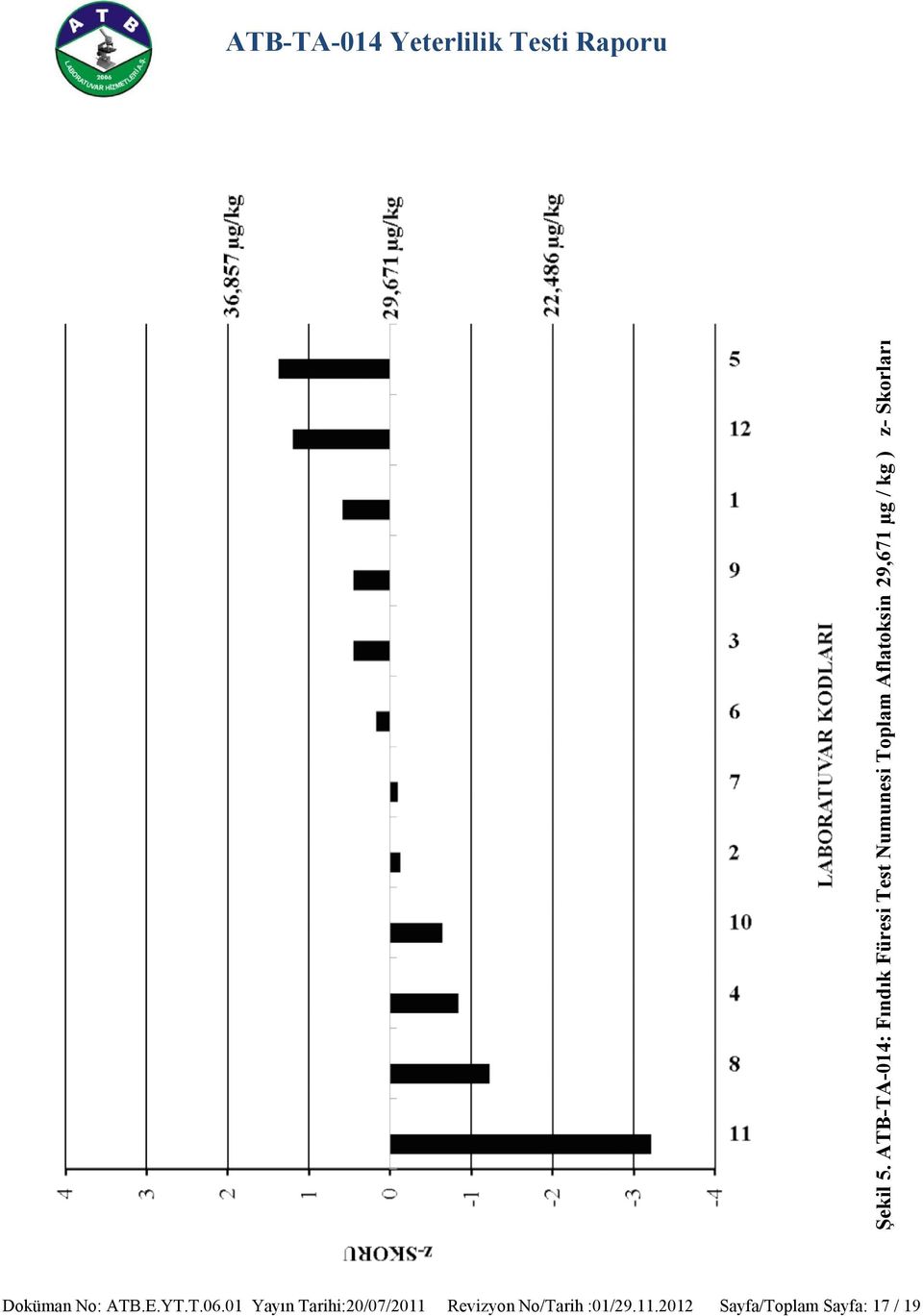 Aflatoksin 29,671 µg / kg ) z- Skorları Doküman No: