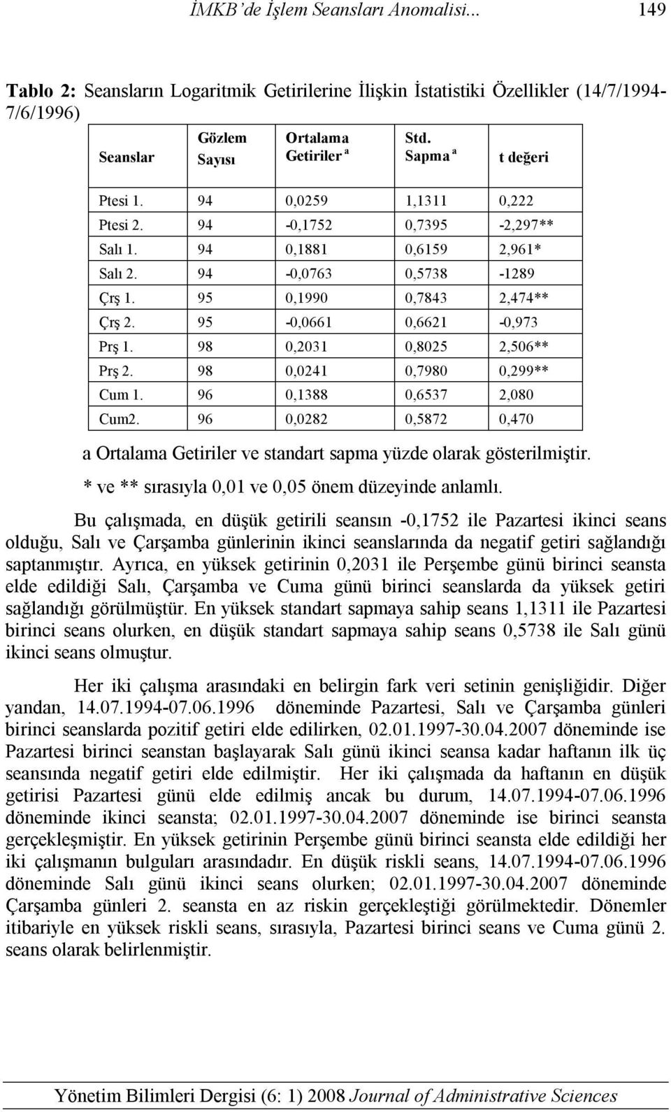 95-0,0661 0,6621-0,973 Prş 1. 98 0,2031 0,8025 2,506** Prş 2. 98 0,0241 0,7980 0,299** Cum 1. 96 0,1388 0,6537 2,080 Cum2.