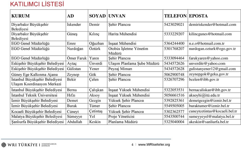 ozturk@ego.gov.tr Müdürü EGO Genel Müdürlüğü Ömer Faruk Yaren Şehir Plancısı 5333094464 farukyaren@yahoo.com Büyükşehir Belediyesi Aytaç Ünverdi Ulaşım Planlama Şube Müdürü 5434572626 unverditr@yahoo.