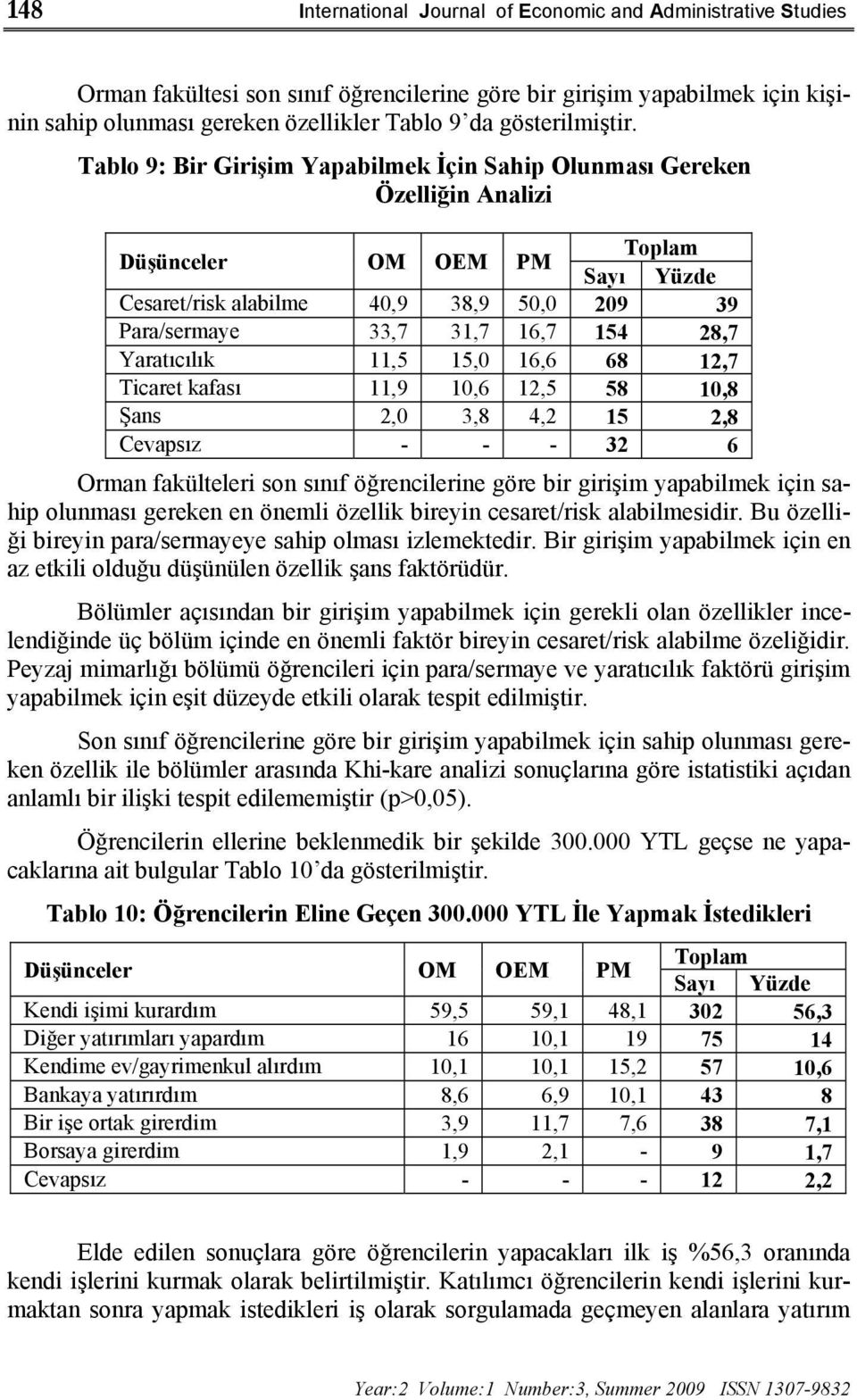 Tablo 9: Bir Girişim Yapabilmek İçin Sahip Olunması Gereken Özelliğin Analizi Düşünceler OM OEM PM Sayı Yüzde Cesaret/risk alabilme 40,9 38,9 50,0 209 39 Para/sermaye 33,7 31,7 16,7 154 28,7