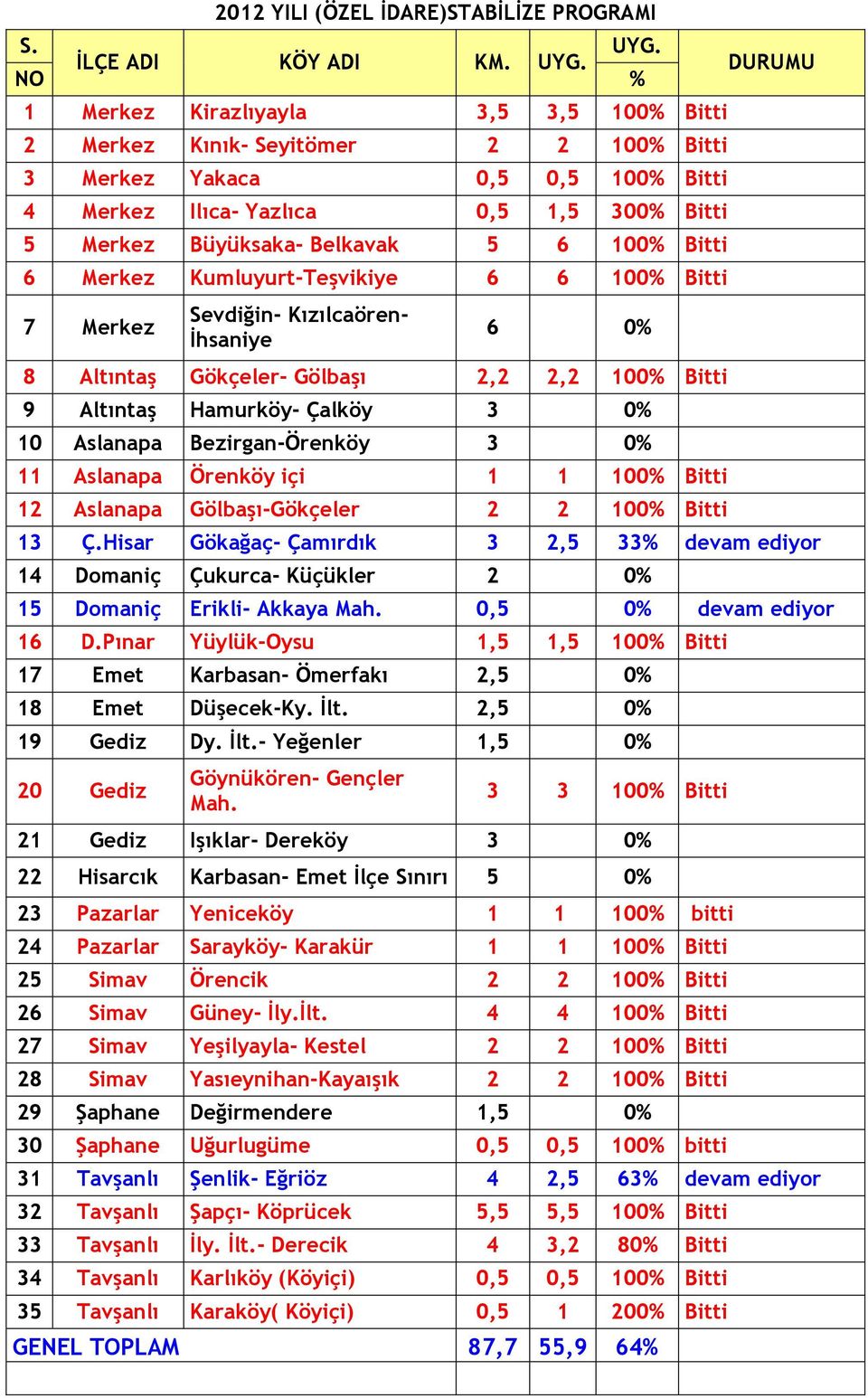 DURUMU,, 0 0 % Kirazlıyayla Kınık- Seyitömer Yakaca 0, 0, 0 Ilıca- Yazlıca 0,, 0 Büyüksaka- Belkavak 0 Kumluyurt-Teşvikiye 0 Sevdiğin- Kızılcaörenİhsaniye Gökçeler- Gölbaşı, 9 Hamurköy- Çalköy 0