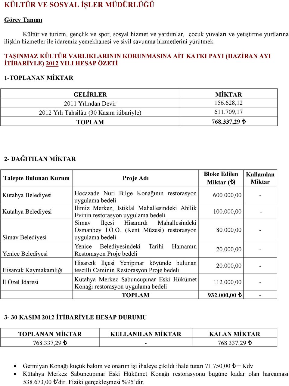 TAŞINMAZ KÜLTÜR VARLIKLARININ KORUNMASINA AİT KATKI PAYI (HAZİRAN AYI İTİBARİYLE) 0 YILI HESAP ÖZETİ -TOPLANAN MİKTAR GELİRLER 0 Yılından Devir 0 Yılı Tahsilâtı (0 Kasım itibariyle) MİKTAR.,.09,.