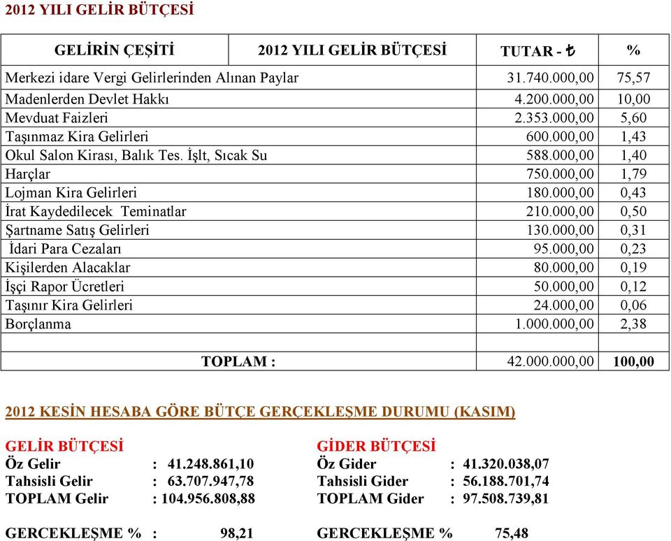 TUTAR -.0.000,00.00.000,00..000,00 00.000,00.000,00 0.000,00 0.000,00 0.000,00 0.000,00 9.000,00 0.000,00 0.000,00.000,00.000.000,00, 0,00,0,,0,9 0, 0,0 0, 0, 0,9 0, 0,0,.000.000,00 00,00 0 KESİN HESABA GÖRE BÜTÇE GERÇEKLEŞME DURUMU (KASIM) GELİR BÜTÇESİ Öz Gelir Tahsisli Gelir Gelir :.