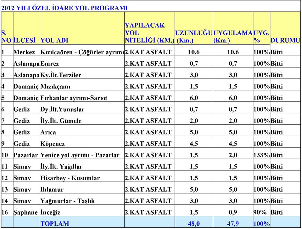 kat ASFALT,0,0 0 Dy.İlt.Yunuslar.KAT ASFALT 0, 0, 0 İly.İlt. Gümele.KAT ASFALT,0,0 0 Arıca.KAT ASFALT,0,0 0 9 Köpenez.