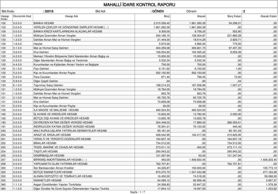 880,28,00 120 1.3.0.0 Dahilde Alınan Mal ve Hizmet Vergileri 21.444,00 18.614,29 2.829,71,00 120 1.6.0.0 Harçlar 5.670,00 4.895,00 775,00,00 120 3.1.0.0 Mal ve Hizmet Satış Gelirleri 404.259,08 306.