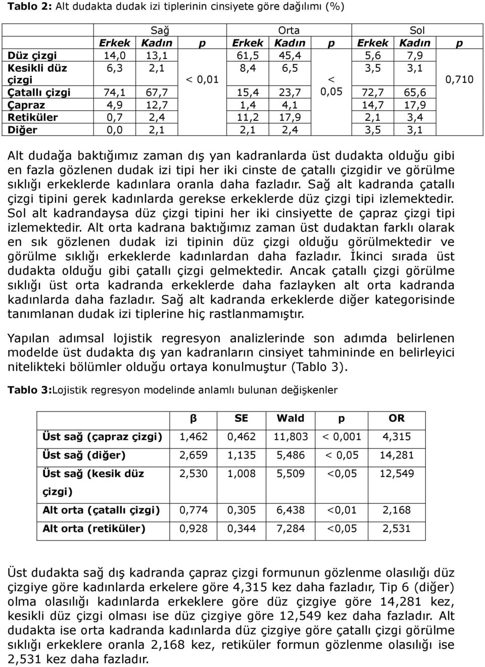 dış yan kadranlarda üst dudakta olduğu gibi en fazla gözlenen dudak izi tipi her iki cinste de çatallı çizgidir ve görülme sıklığı erkeklerde kadınlara oranla daha fazladır.