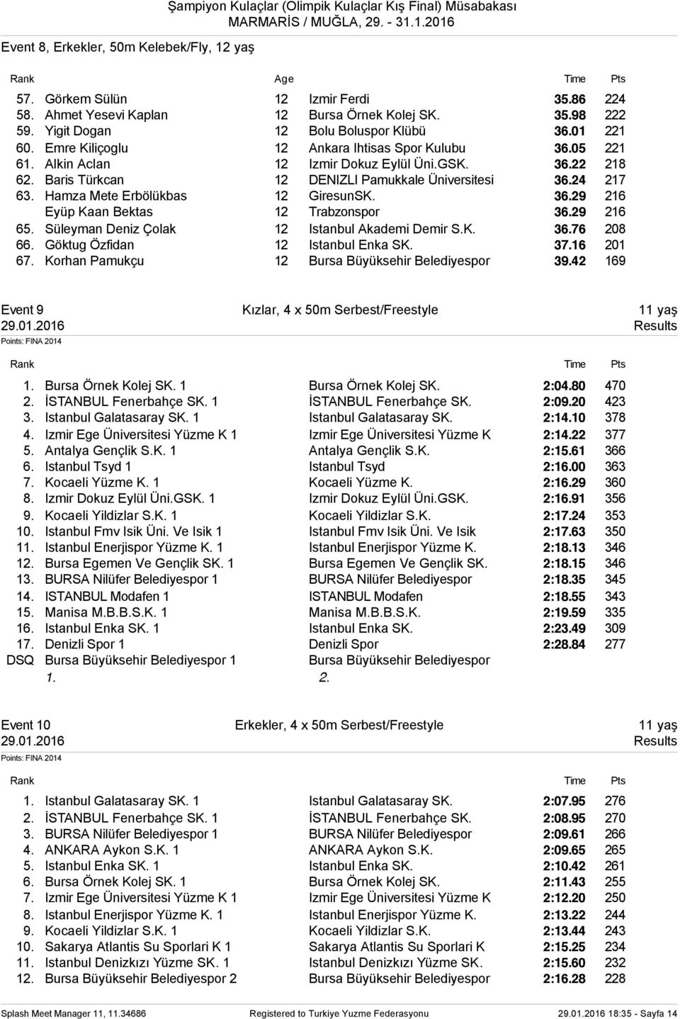 Hamza Mete Erbölükbas 12 GiresunSK. 36.29 216 Eyüp Kaan Bektas 12 Trabzonspor 36.29 216 65. Süleyman Deniz Çolak 12 Istanbul Akademi Demir S.K. 36.76 208 66. Göktug Özfidan 12 Istanbul Enka SK. 37.