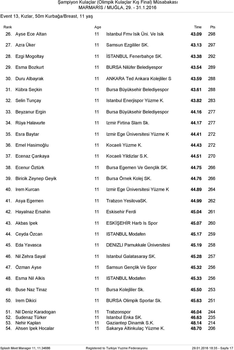 Selin Tunçay 11 Istanbul Enerjispor Yüzme K. 43.82 283 33. Beyzanur Ergin 11 Bursa Büyüksehir Belediyespor 44.16 277 34. Rüya Halavurte 11 Izmir Firtina Slam Sk. 44.17 277 35.