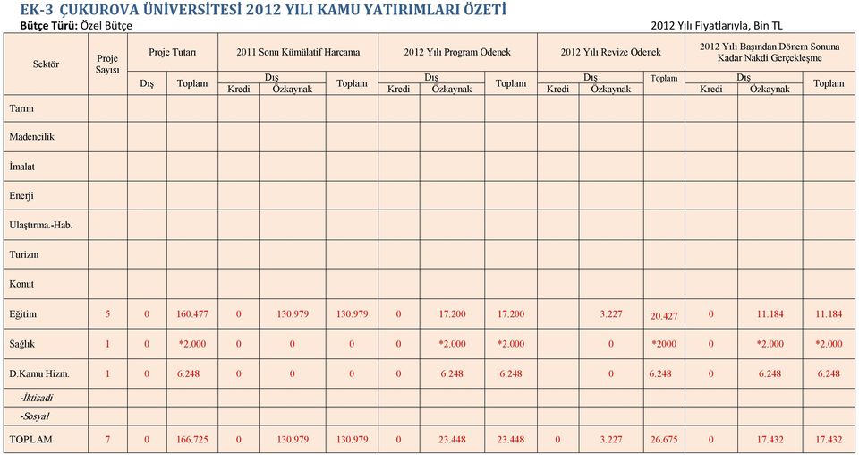 Kredi Özkaynak Toplam Madencilik İmalat Enerji Ulaştırma. Hab. Turizm Konut Eğitim 5 0 160.477 0 130.979 130.979 0 17.200 17.200 3.227 20.427 0 11.184 11.184 Sağlık 1 0 *2.000 0 0 0 0 *2.