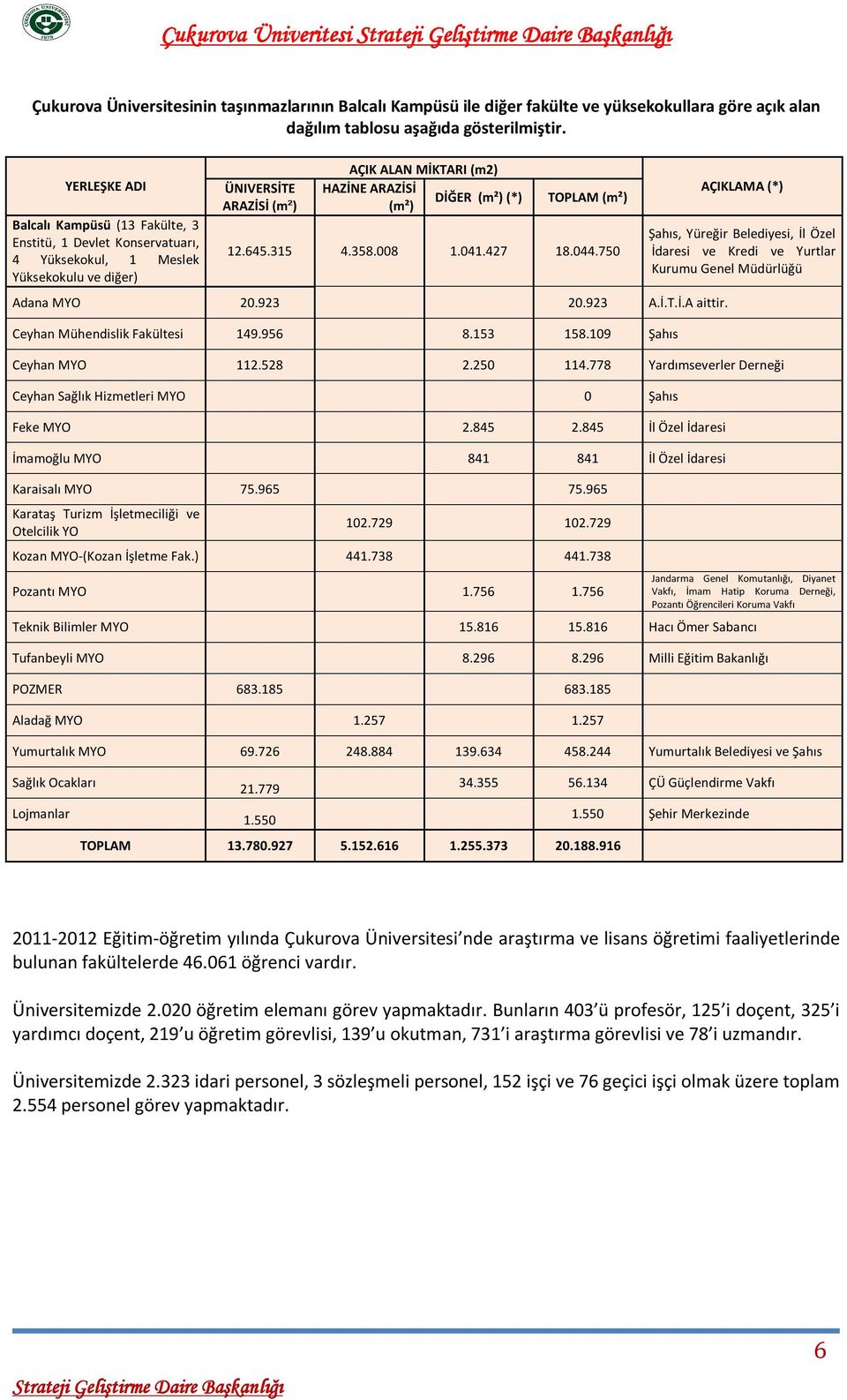 (m²) TOPLAM (m²) 12.645.315 4.358.008 1.041.427 18.044.750 Adana MYO 20.923 20.923 A.İ.T.İ.A aittir. Ceyhan Mühendislik Fakültesi 149.956 8.153 158.