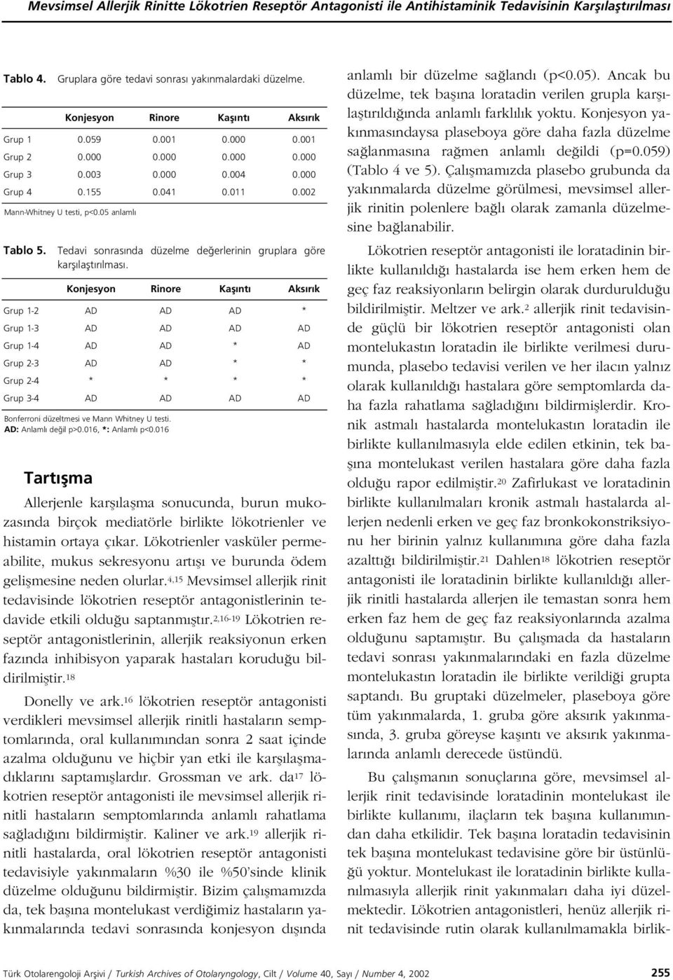 Bonferroni düzeltmesi ve Mann Whitney U testi. : Anlaml de il p>., : Anlaml p<. Allerjenle karfl laflma sonucunda, burun mukozas nda birçok mediatörle birlikte lökotrienler ve histamin ortaya ç kar.