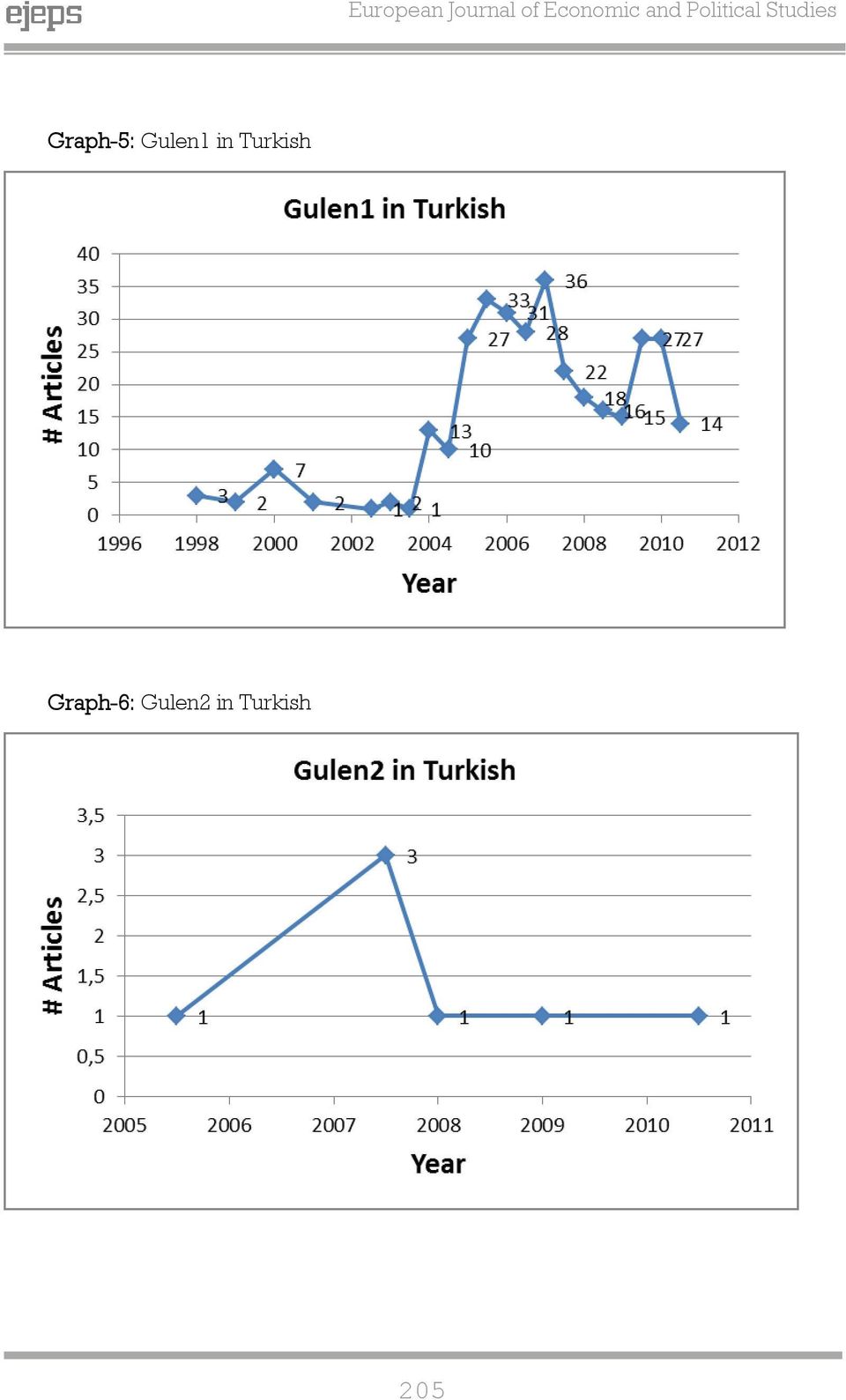 Studies Graph-5: Gulen1 in