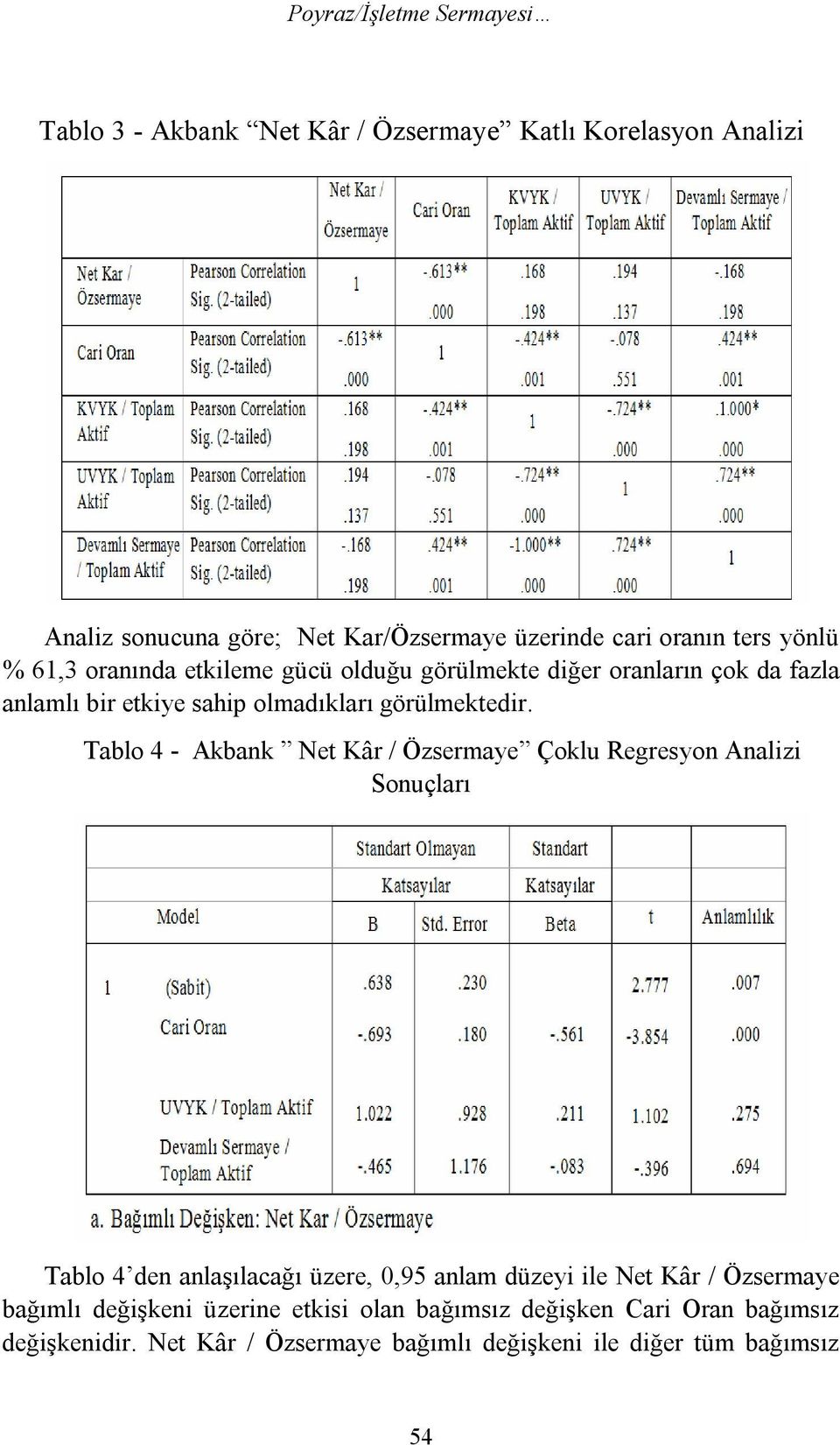 Tablo 4 - Akbank Net Kâr / Özsermaye Çoklu Regresyon Analizi Sonuçları Tablo 4 den anlaşılacağı üzere, 0,95 anlam düzeyi ile Net Kâr / Özsermaye