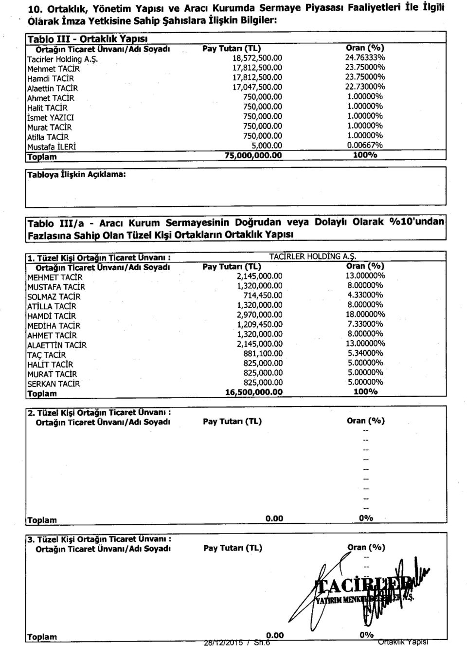 73000% Ahmet TACIR 750,000.00 1.00000% Halit TACIR 750,000.00 1.00000% Ismet YAZICI 750,000.00 1.00000% Murat TACIR 750,000.00 1.00000% Atilla TACIR 750,000.00 1.00000% Mustafa ILERI 5,000.00 0.