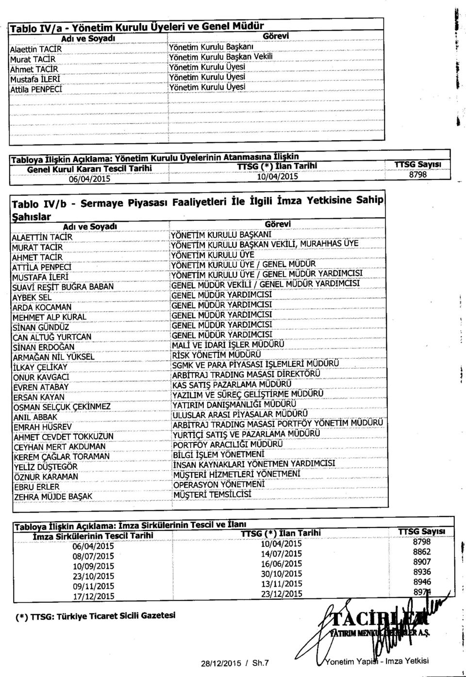 klama : Yonetim Kurulu Uyelerinin Atanmasma Ili;kin Genel Kurul Karan Tescil Tarihi TTSG (*) Ilan Tarihi 1111 06/04/2015 11-11-11-1 10/04/2015 TTSG Say'si_ 8798 Tablo IV / b - Sermaye Piyasasi