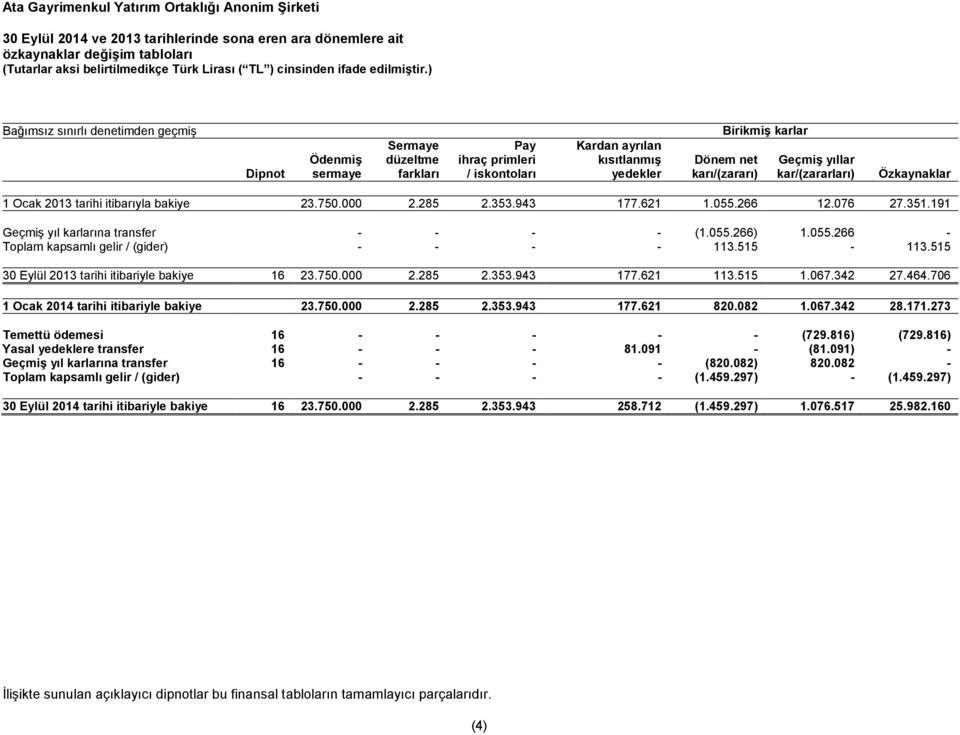 055.266 12.076 27.351.191 Geçmiş yıl karlarına transfer - - - - (1.055.266) 1.055.266 - Toplam kapsamlı gelir / (gider) - - - - 113.515-113.515 2013 tarihi itibariyle bakiye 16 23.750.000 2.285 2.353.