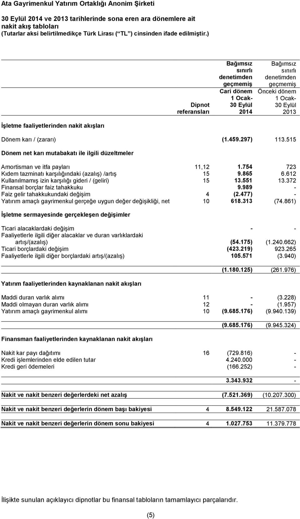 754 723 Kıdem tazminatı karşılığındaki (azalış) /artış 15 9.865 6.612 Kullanılmamış izin karşılığı gideri / (geliri) 15 13.551 13.372 Finansal borçlar faiz tahakkuku 9.