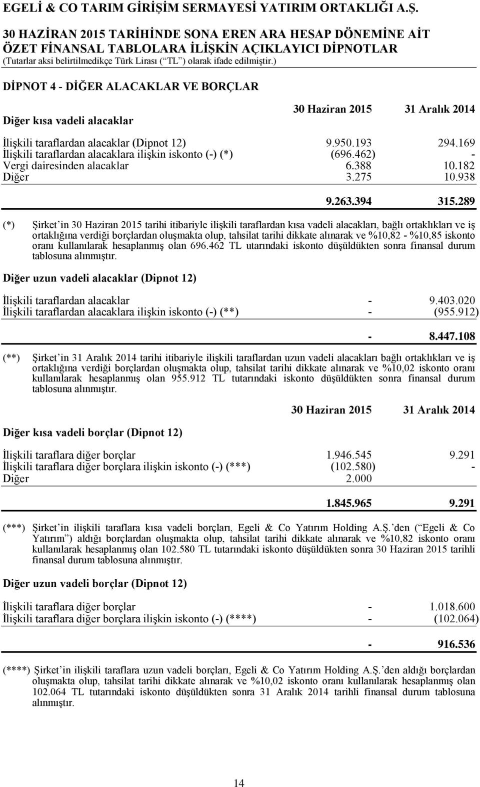 289 (*) Şirket in 30 Haziran 2015 tarihi itibariyle ilişkili taraflardan kısa vadeli alacakları, bağlı ortaklıkları ve iş ortaklığına verdiği borçlardan oluşmakta olup, tahsilat tarihi dikkate