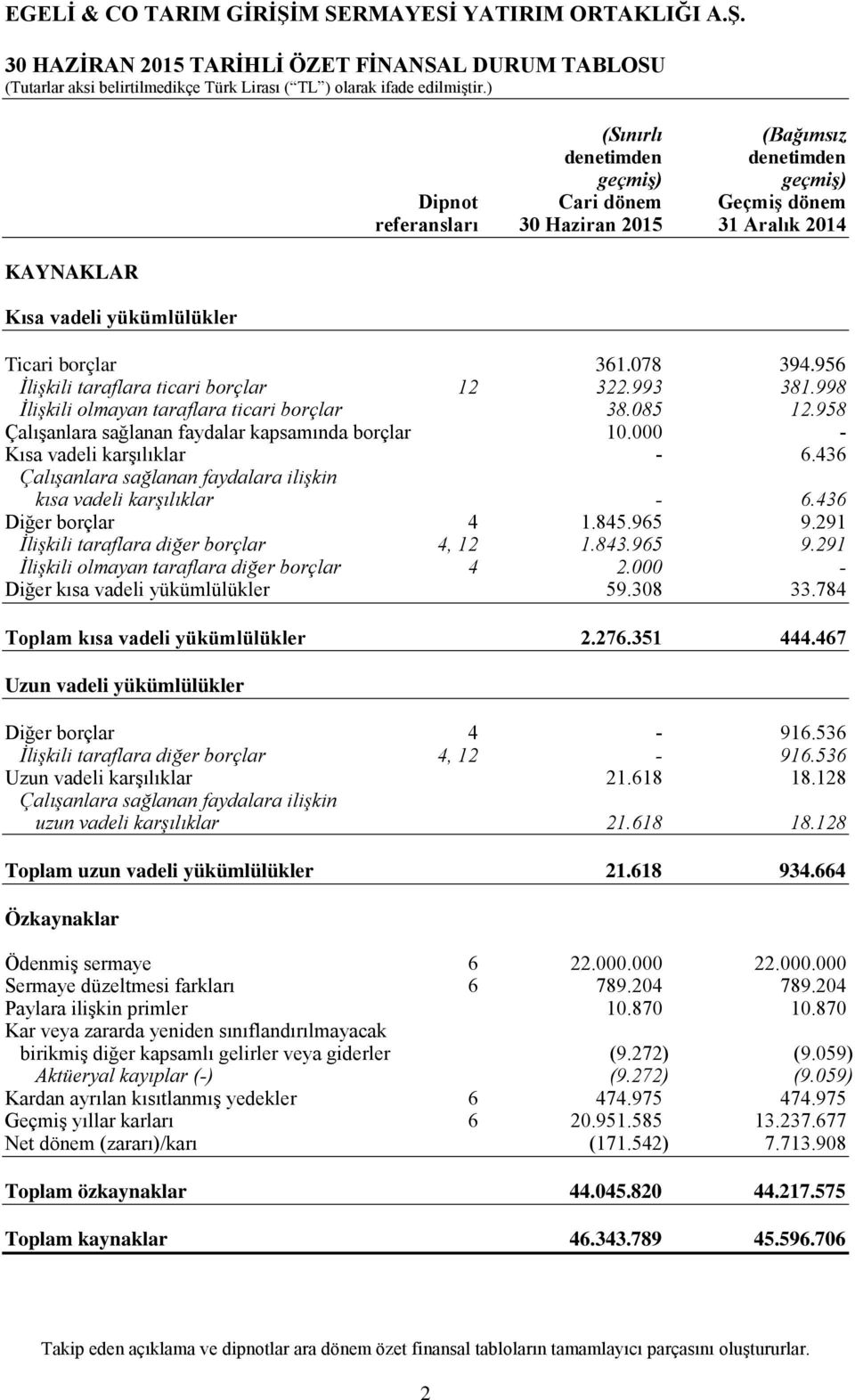 958 Çalışanlara sağlanan faydalar kapsamında borçlar 10.000 - Kısa vadeli karşılıklar - 6.436 Çalışanlara sağlanan faydalara ilişkin kısa vadeli karşılıklar - 6.436 Diğer borçlar 4 1.845.965 9.