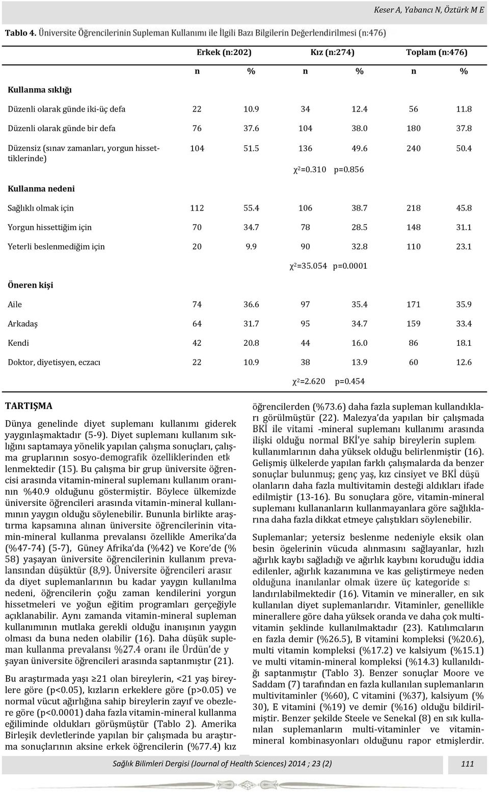 856 Kullanma nedeni Sag lıklı olmak için 112 55.4 106 38.7 218 45.8 Yorgun hissettig im için 70 34.7 78 28.5 148 31.1 Yeterli beslenmedig im için 20 9.9 90 32.8 110 23.1 χ 2 =35.054 p=0.