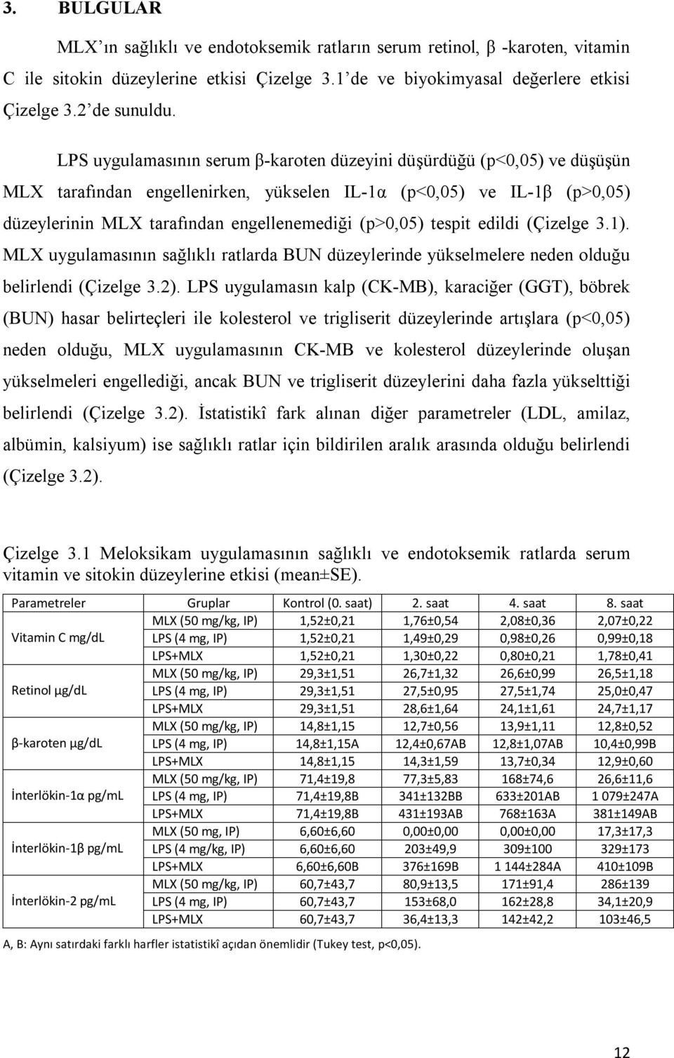 tespit edildi (Çizelge 3.1). MLX uygulamasının sağlıklı ratlarda BUN düzeylerinde yükselmelere neden olduğu belirlendi (Çizelge 3.2).