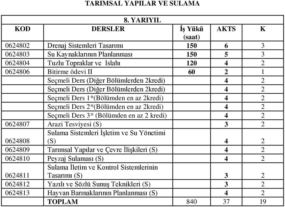 Seçmeli Ders (Diğer Bölümlerden 2kredi) 4 2 Seçmeli Ders (Diğer Bölümlerden 2kredi) 4 2 Seçmeli Ders 1*(Bölümden en az 2kredi) 4 2 Seçmeli Ders 2*(Bölümden en az 2kredi) 4 2 Seçmeli Ders 3* (Bölümden