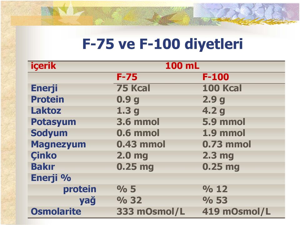 6 mmol 1.9 mmol Magnezyum 0.43 mmol 0.73 mmol Çinko 2.0 mg 2.3 mg Bakır 0.