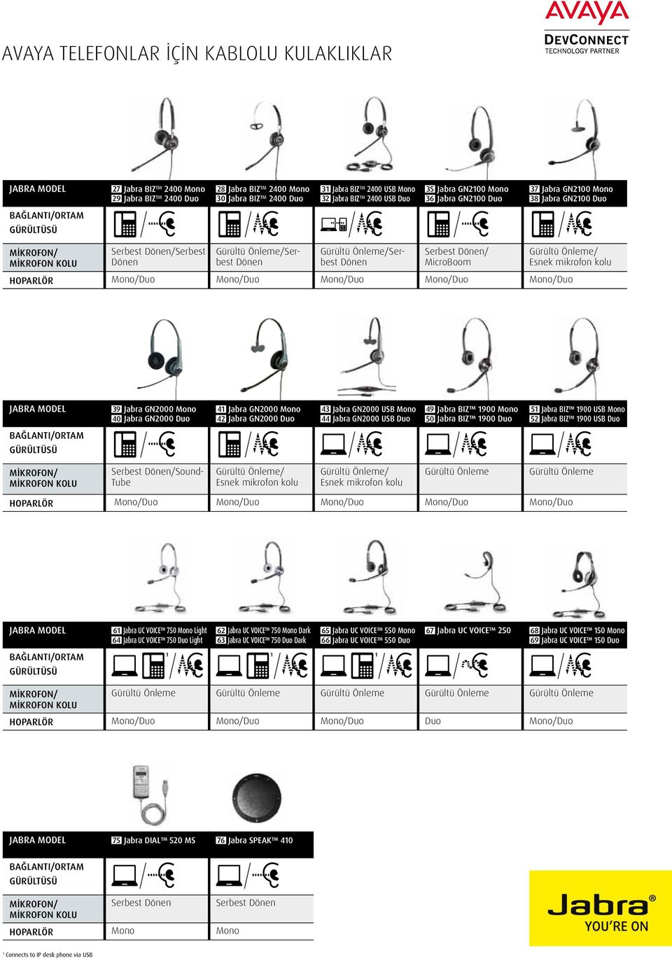 GN2000 USB 44 Jabra GN2000 USB Duo 49 Jabra BIZ 900 50 Jabra BIZ 900 Duo 5 Jabra BIZ 900 USB 52 Jabra BIZ 900 USB Duo Serbest Dönen/SoundTube 6 Jabra UC VOICE 750 Light 64 Jabra UC VOICE 750 Duo