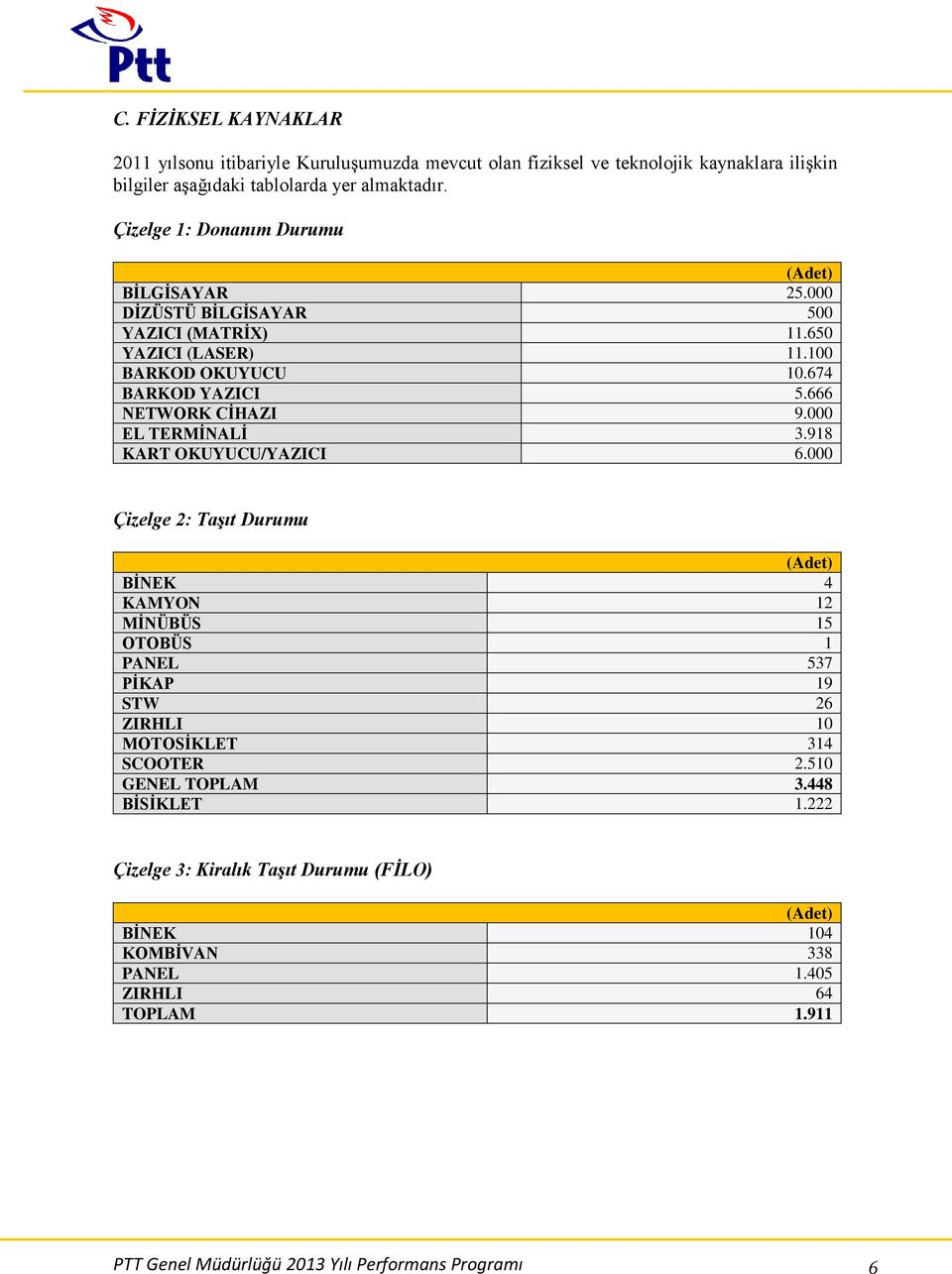 666 NETWORK CİHAZI 9.000 EL TERMİNALİ 3.918 KART OKUYUCU/YAZICI 6.