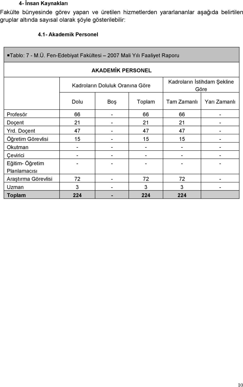FenEdebiyat Fakültesi 007 Mali Yılı Faaliyet Raporu AKADEMİK PERSONEL Kadroların Doluluk Oranına Göre Kadroların İstihdam