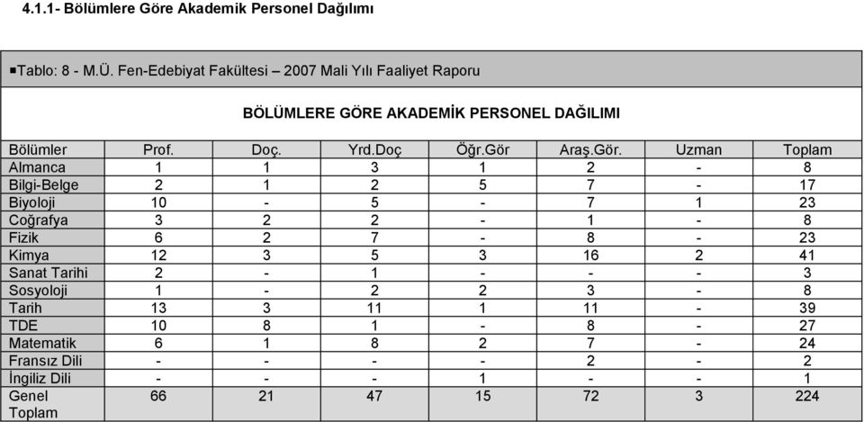 Bölümler Almanca BilgiBelge Biyoloji Coğrafya Fizik Kimya Sanat Tarihi Sosyoloji Tarih TDE