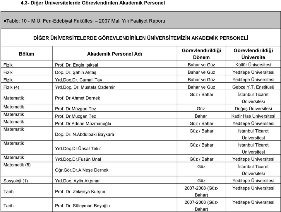 FenEdebiyat Fakültesi 007 Mali Yılı Faaliyet Raporu DİĞER ÜNİVERSİTELERDE GÖREVLENDİRİLEN ÜNİVERSİTEMİZİN AKADEMİK PERSONELİ Bölüm Akademik Personel Adı Görevlendirildiği Dönem Görevlendirildiği