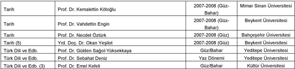 Prof. Dr. Sebahat Deniz Yaz Dönemi Yeditepe Üniversitesi Türk Dili ve Edb. () Prof. Dr. Emel Kefeli Güz/Bahar Kültür Üniversitesi Bahar) 007008 (Güz Beykent Üniversitesi Bahar)