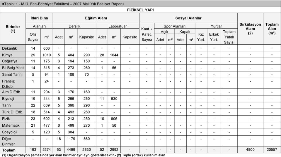 Yatak Sayısı 0 60 96 90 4 49 80 60 4 0 0 606 477 6 499 70 6 Sosyoloji 0 04 Diğer Birimler 8 79 60 9 74 6 4499 80 99 4800 07 Ofis Sayısı m² Adet m² Kapasite Adet m² Kapasite Dekanlık 4 606