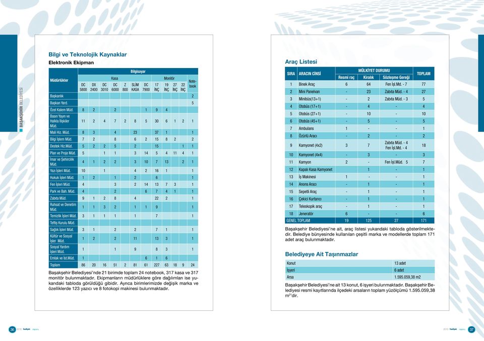 Destek HizMüd 5 2 2 5 2 15 1 1 Plan ve Proje Müd 5 1 1 3 14 5 4 11 4 1 İmar ve Şehircilik Müd 4 1 2 2 3 10 7 13 2 1 Yazı İşleri Müd 10 1 4 2 16 1 1 Hukuk İşleri Müd 1 2 1 2 6 1 Fen İşleri Müd 4 3 2