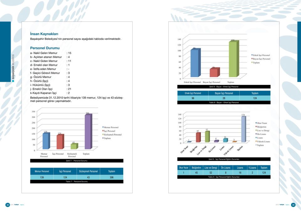 2 Belediyemizde 31122010 tarihi itibariyle 139 memur, 124 işçi ve 43 sözleşmeli personel görev yapmaktadır Şekil 8 - Bayan Erkek İşçi Personel Erkek İşçi Personel Bayan İşçi Personel Toplam 96 28 124