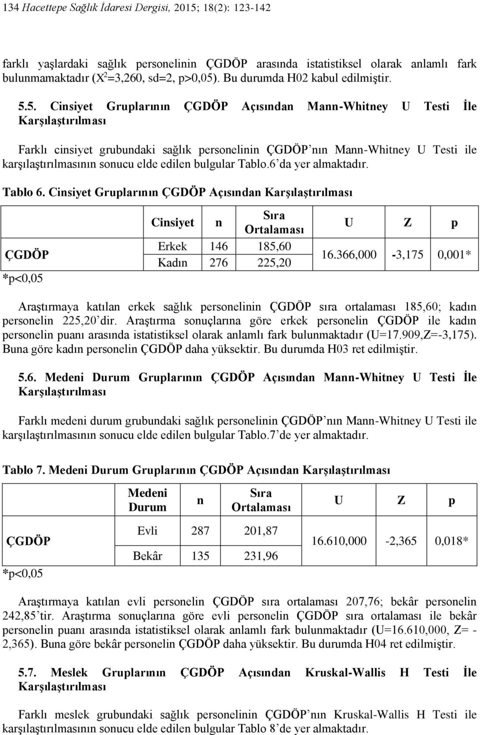 5. Cinsiyet Gruplarının ÇGDÖP Açısından Mann-Whitney U Testi İle Karşılaştırılması Farklı cinsiyet grubundaki sağlık personelinin ÇGDÖP nın Mann-Whitney U Testi ile karşılaştırılmasının sonucu elde