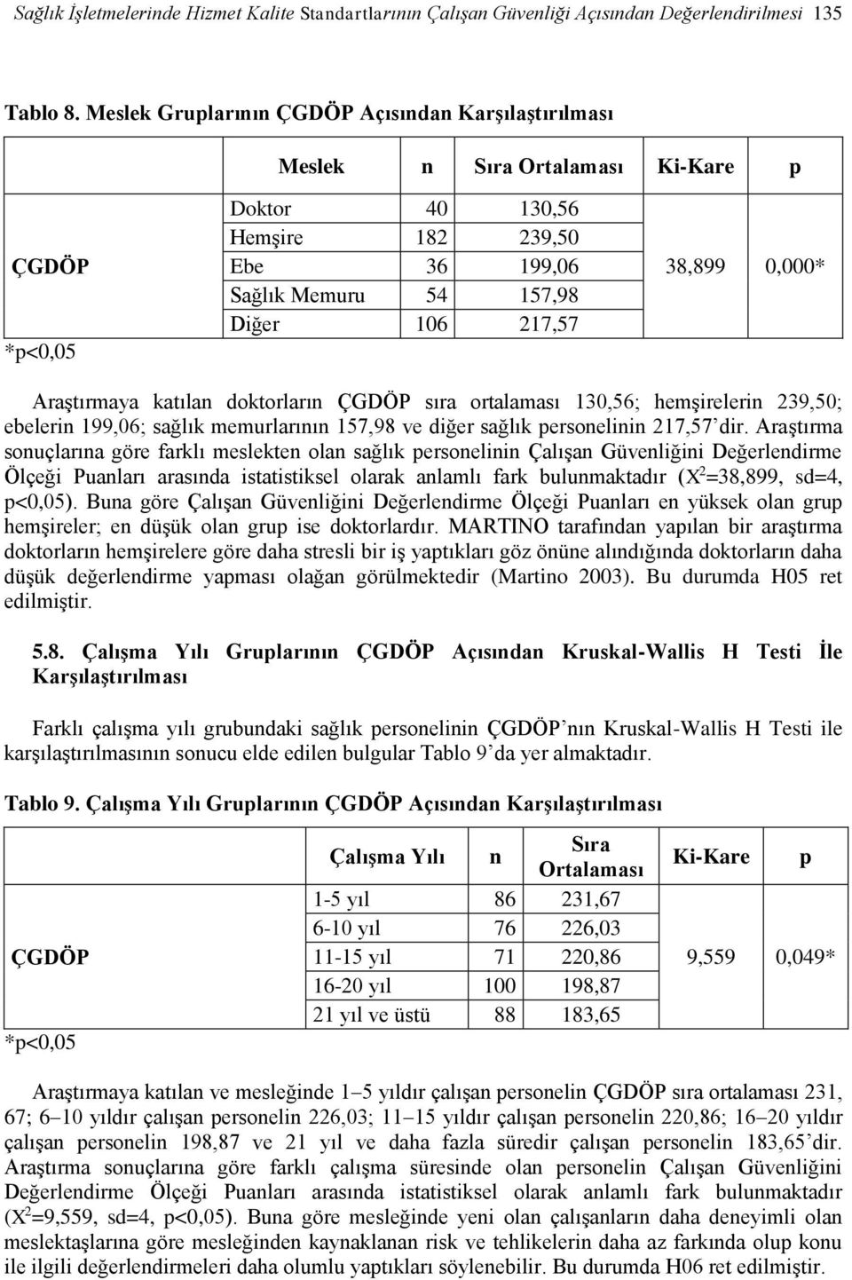 0,000* Araştırmaya katılan doktorların ÇGDÖP sıra ortalaması 130,56; hemşirelerin 239,50; ebelerin 199,06; sağlık memurlarının 157,98 ve diğer sağlık personelinin 217,57 dir.