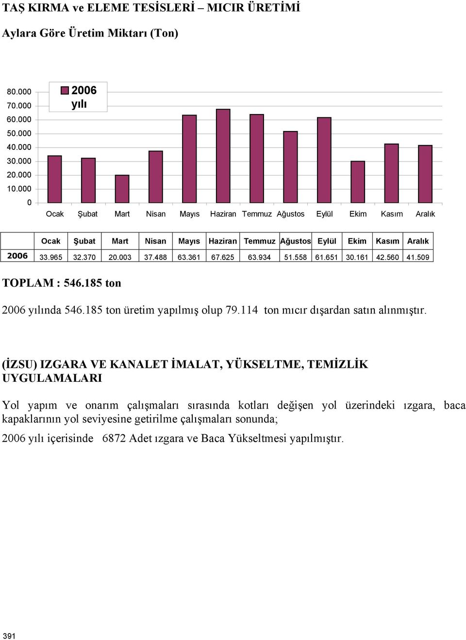 114 ton mıcır dışardan satın alınmıştır.