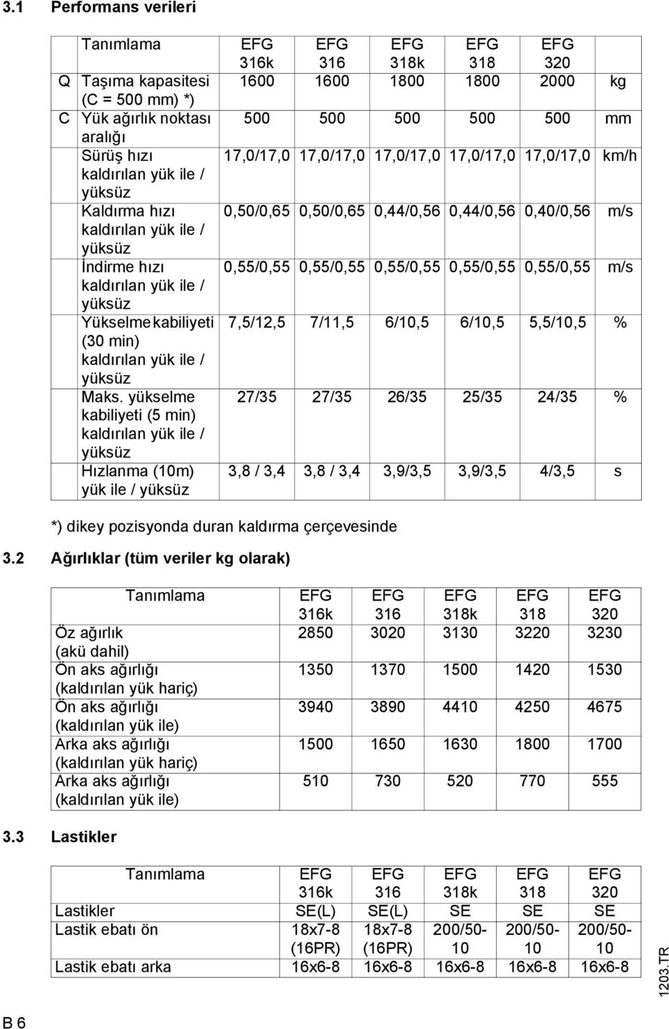 yükselme kabiliyeti (5 min) kaldırılan yük ile / yüksüz Hızlanma (10m) yük ile / yüksüz EG 316k EG 316 EG 318k EG 318 EG 320 1600 1600 1800 1800 2000 kg 500 500 500 500 500 mm 17,0/17,0 17,0/17,0