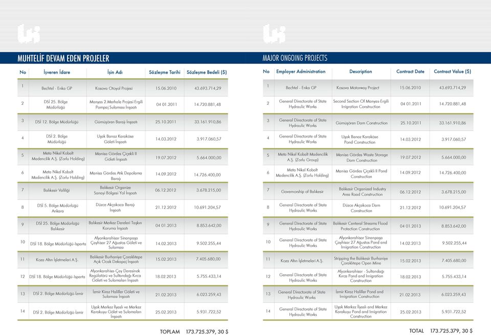 Merhale Projesi Ergili Pompaj Sulaması İnşaatı General Directorate of State Second Section Of Manyas-Ergili 04 0.0 4.70.88,48 04 0.0 4.70.88,48 Irrigration Construction 3 DSİ.