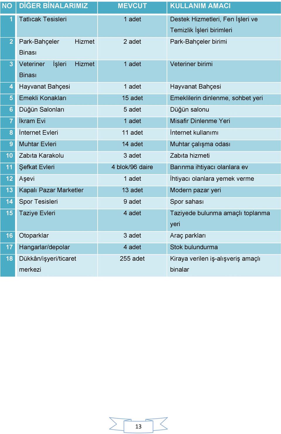 1 adet Misafir Dinlenme Yeri 8 İnternet Evleri 11 adet İnternet kullanımı 9 Muhtar Evleri 14 adet Muhtar çalışma odası 10 Zabıta Karakolu 3 adet Zabıta hizmeti 11 Şefkat Evleri 4 blok/96 daire