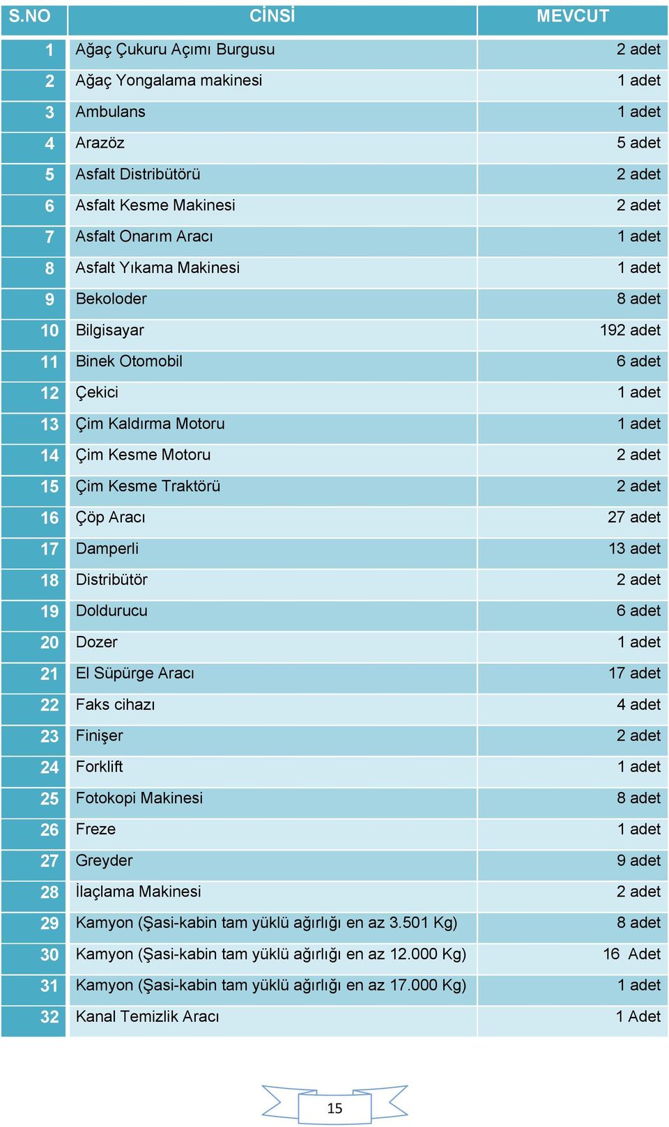 Traktörü 2 adet 16 Çöp Aracı 27 adet 17 Damperli 13 adet 18 Distribütör 2 adet 19 Doldurucu 6 adet 20 Dozer 1 adet 21 El Süpürge Aracı 17 adet 22 Faks cihazı 4 adet 23 Finişer 2 adet 24 Forklift 1