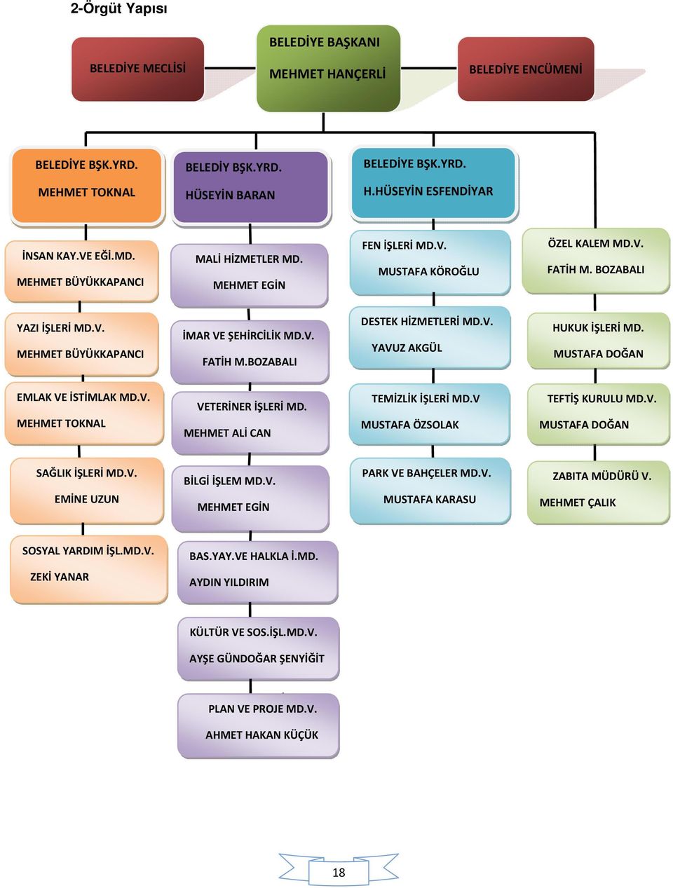 V. YAVUZ AKGÜL HUKUK İŞLERİ MD. MUSTAFA DOĞAN EMLAK VE İSTİMLAK MD.V. MEHMET TOKNAL VETERİNER İŞLERİ MD. MEHMET ALİ CAN TEMİZLİK İŞLERİ MD.V MUSTAFA ÖZSOLAK TEFTİŞ KURULU MD.V. MUSTAFA DOĞAN SAĞLIK İŞLERİ MD.