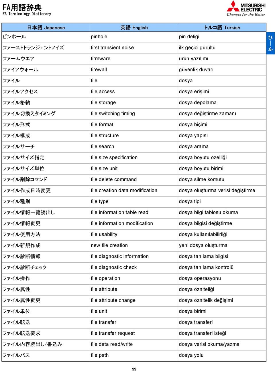 要 求 ファイル 内 容 読 出 し/ 書 込 み ファイルパス firewall file file access file storage file switching timing file format file structure file search file size specification file size unit file delete command file