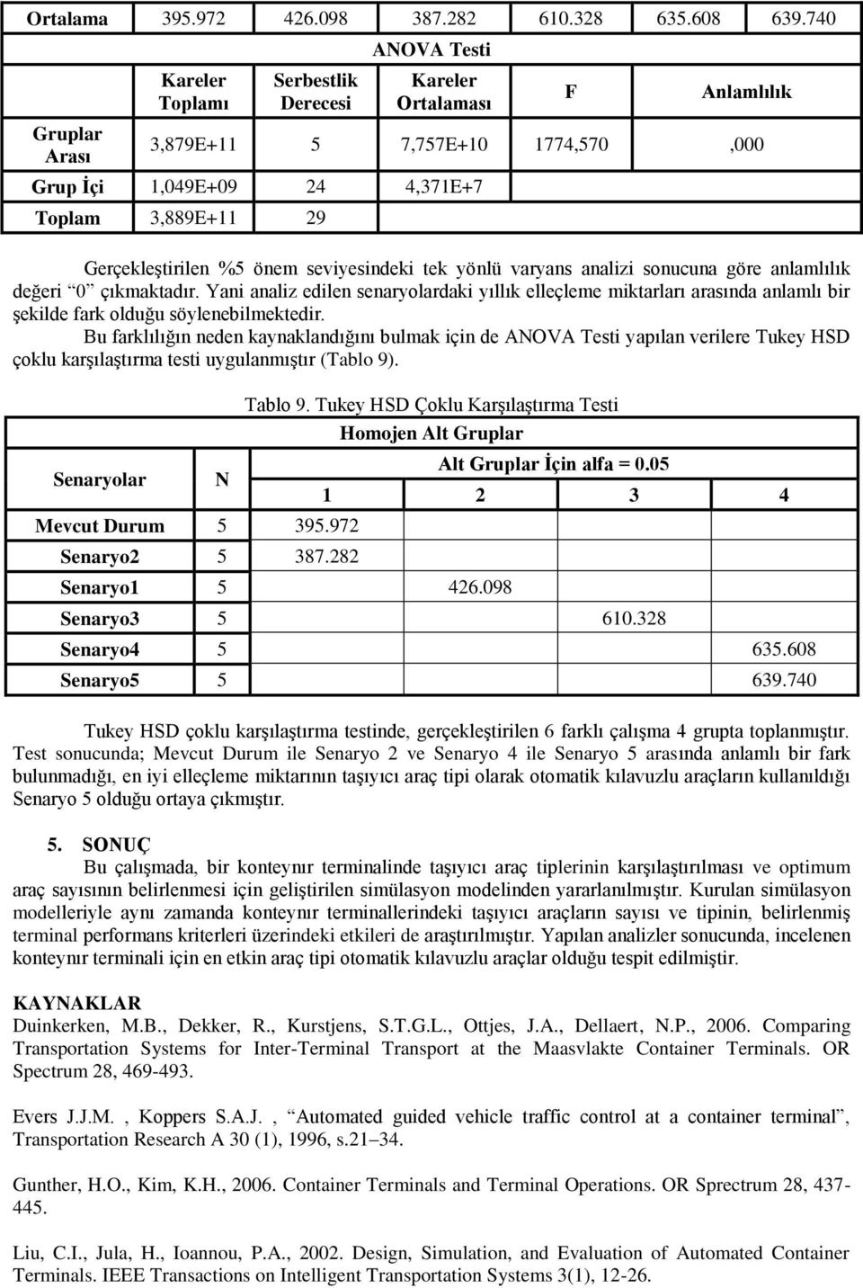 GerçekleĢtirilen %5 önem seviyesindeki tek yönlü varyans analizi sonucuna göre anlamlılık değeri 0 çıkmaktadır.