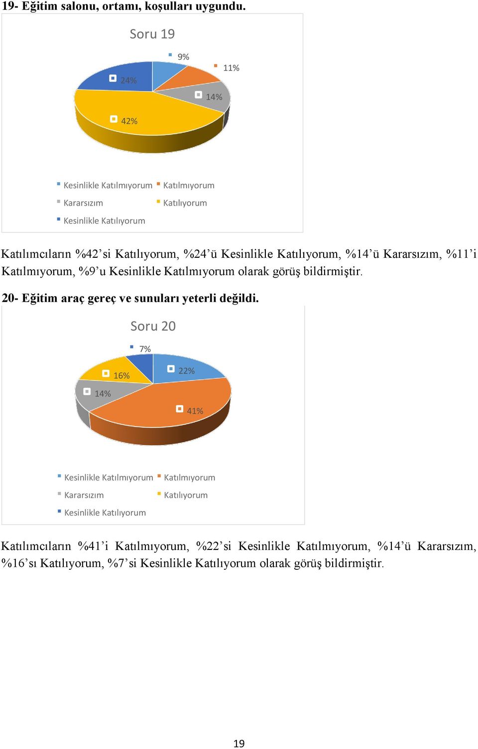 Katılmıyorum, %9 u Kesinlikle Katılmıyorum olarak görüş bildirmiştir.